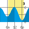 Arcata tide chart for Monday, April 3, 2023