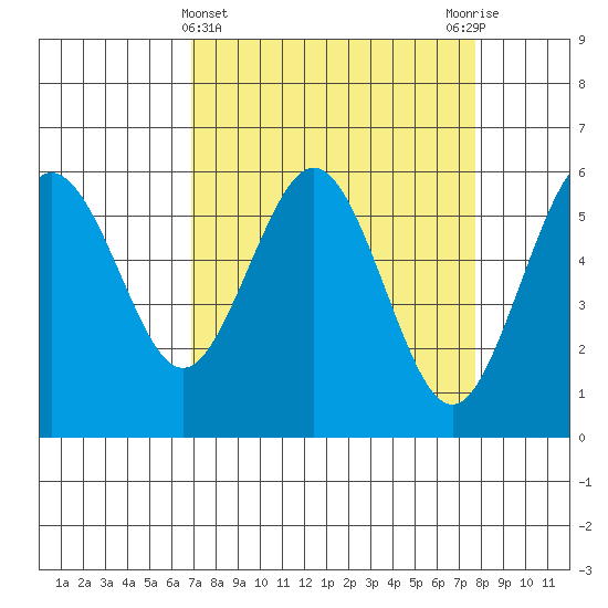 Arcata tide chart for Tuesday, April 4, 2023