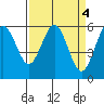 Arcata tide chart for Tuesday, April 4, 2023