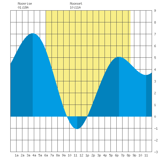 Arcata tide chart for Wednesday, May 10, 2023