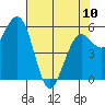Arcata tide chart for Wednesday, May 10, 2023