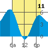 Arcata tide chart for Thursday, May 11, 2023