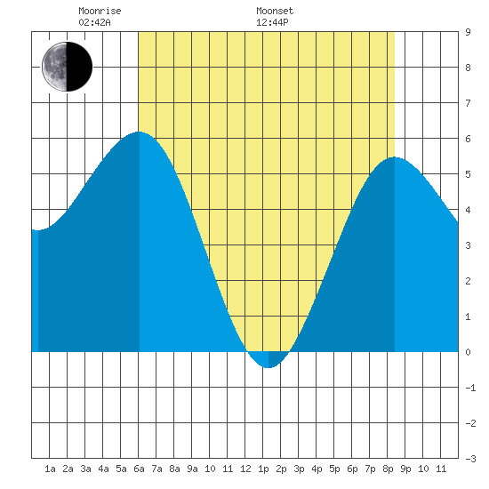 Arcata tide chart for Friday, May 12, 2023