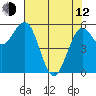 Arcata tide chart for Friday, May 12, 2023