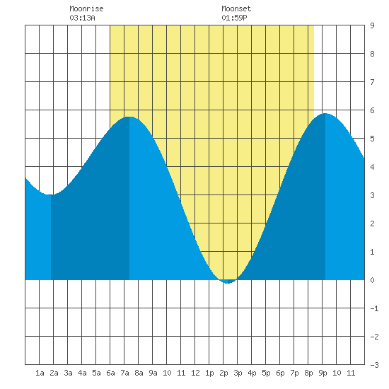 Arcata tide chart for Saturday, May 13, 2023