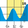 Arcata tide chart for Tuesday, May 16, 2023