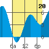 Arcata tide chart for Saturday, May 20, 2023