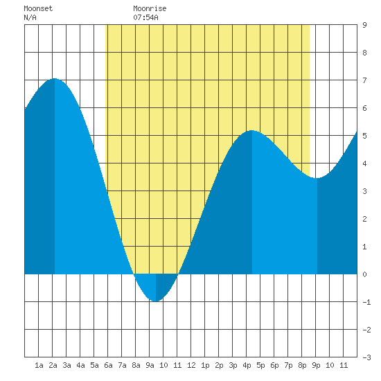 Arcata tide chart for Monday, May 22, 2023