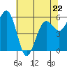 Arcata tide chart for Monday, May 22, 2023