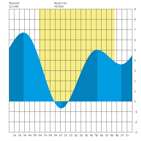 Arcata tide chart for Tuesday, May 23, 2023