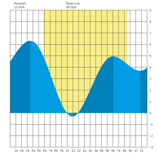 Arcata tide chart for Wednesday, May 24, 2023