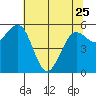 Arcata tide chart for Thursday, May 25, 2023