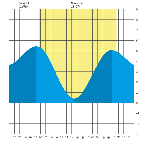 Arcata tide chart for Friday, May 26, 2023