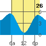 Arcata tide chart for Friday, May 26, 2023