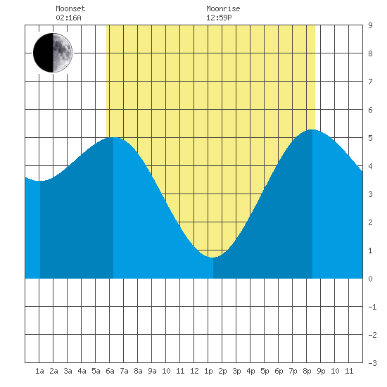 Arcata tide chart for Saturday, May 27, 2023
