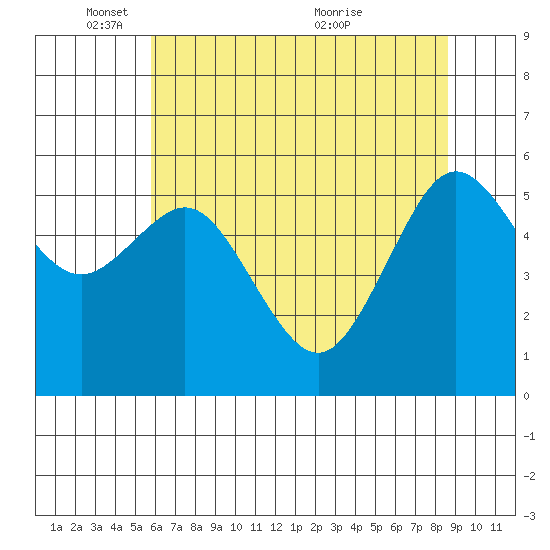 Arcata tide chart for Sunday, May 28, 2023
