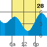 Arcata tide chart for Sunday, May 28, 2023
