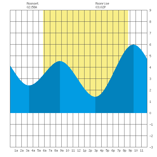 Arcata tide chart for Monday, May 29, 2023