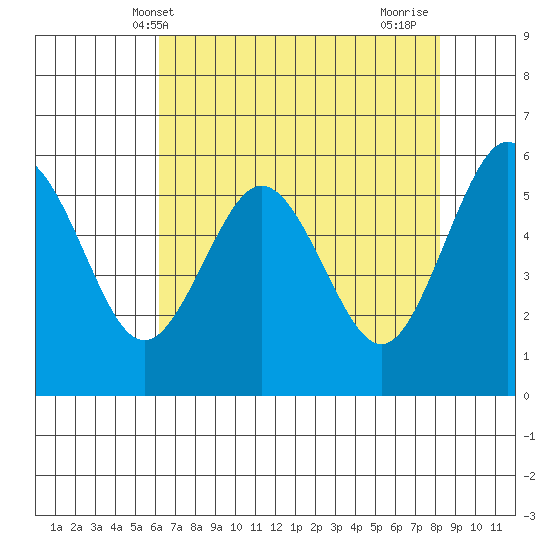 Arcata tide chart for Tuesday, May 2, 2023