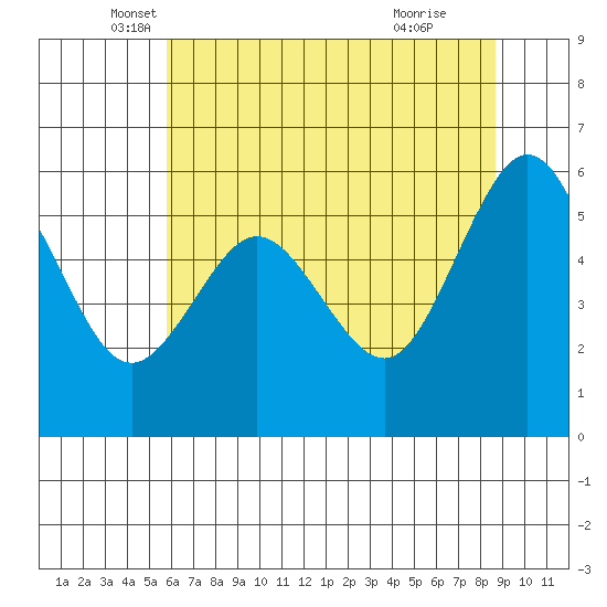 Arcata tide chart for Tuesday, May 30, 2023