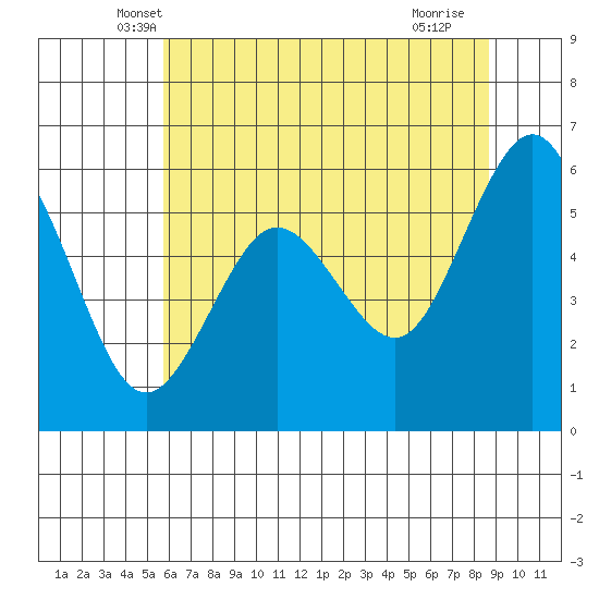 Arcata tide chart for Wednesday, May 31, 2023