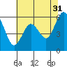 Arcata tide chart for Wednesday, May 31, 2023