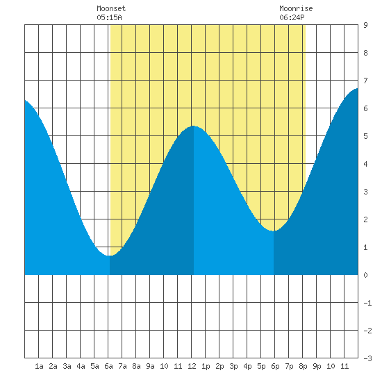Arcata tide chart for Wednesday, May 3, 2023