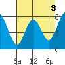 Arcata tide chart for Wednesday, May 3, 2023