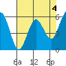 Arcata tide chart for Thursday, May 4, 2023