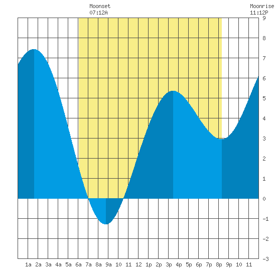 Arcata tide chart for Sunday, May 7, 2023
