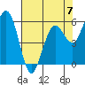 Arcata tide chart for Sunday, May 7, 2023