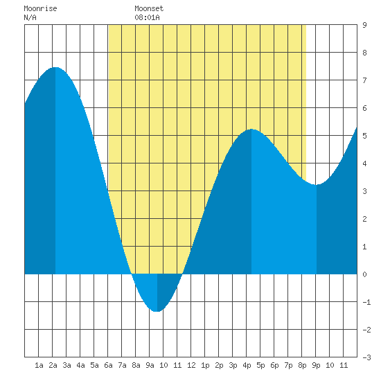 Arcata tide chart for Monday, May 8, 2023