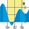 Arcata tide chart for Monday, May 8, 2023