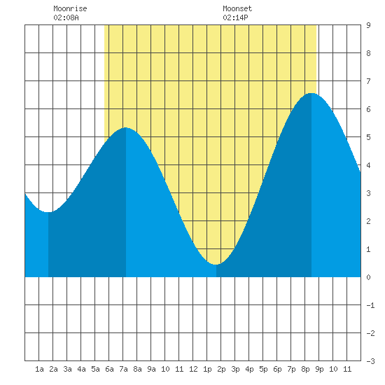 Arcata tide chart for Sunday, June 11, 2023