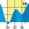 Arcata tide chart for Friday, June 16, 2023