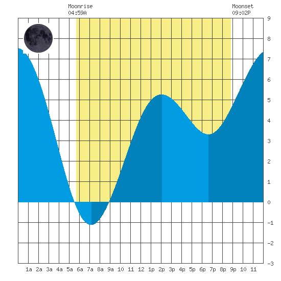 Arcata tide chart for Saturday, June 17, 2023