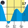 Arcata tide chart for Saturday, June 17, 2023