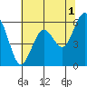 Arcata tide chart for Thursday, June 1, 2023