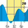 Arcata tide chart for Tuesday, June 20, 2023