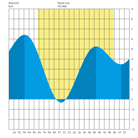 Arcata tide chart for Thursday, June 22, 2023