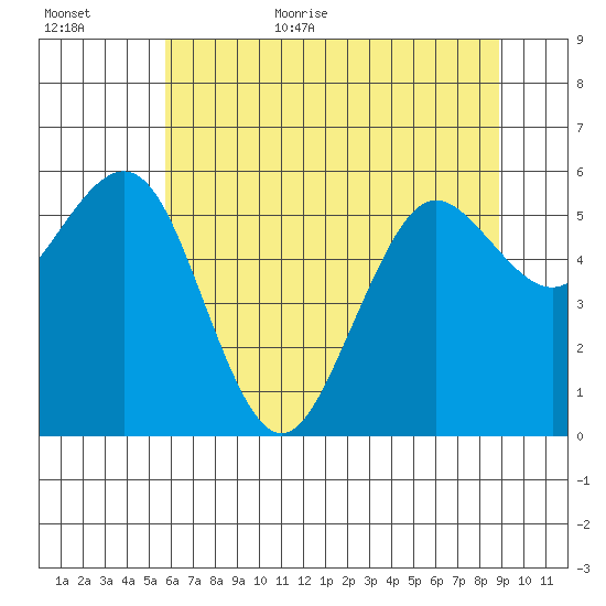 Arcata tide chart for Friday, June 23, 2023