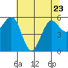Arcata tide chart for Friday, June 23, 2023