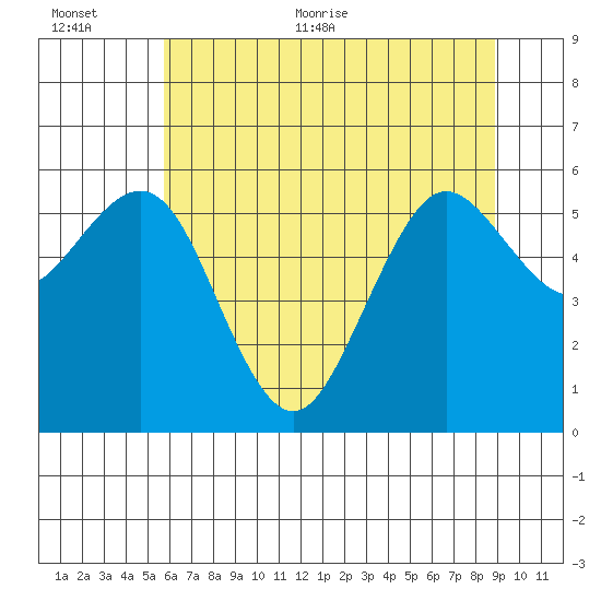 Arcata tide chart for Saturday, June 24, 2023