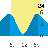 Arcata tide chart for Saturday, June 24, 2023