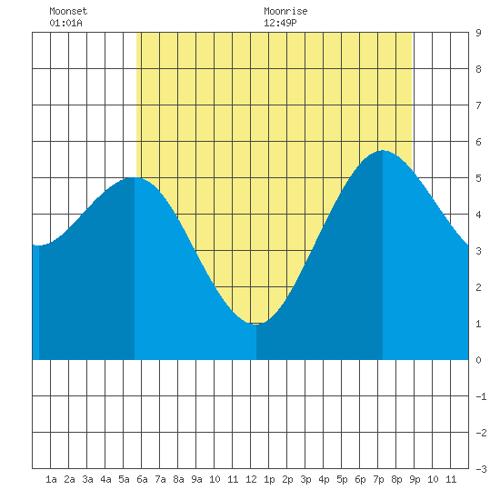 Arcata tide chart for Sunday, June 25, 2023