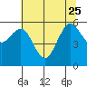 Arcata tide chart for Sunday, June 25, 2023