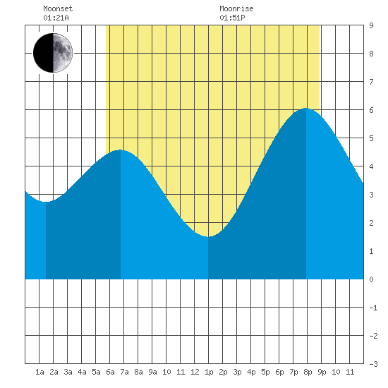Arcata tide chart for Monday, June 26, 2023