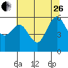Arcata tide chart for Monday, June 26, 2023