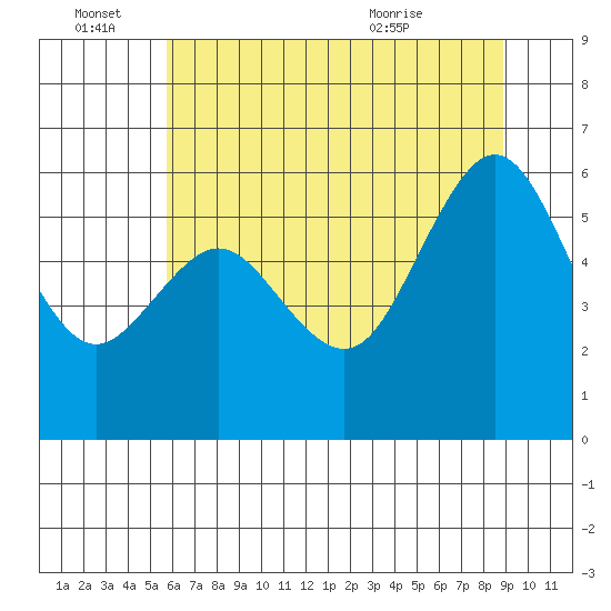 Arcata tide chart for Tuesday, June 27, 2023