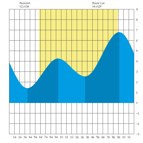 Arcata tide chart for Wednesday, June 28, 2023